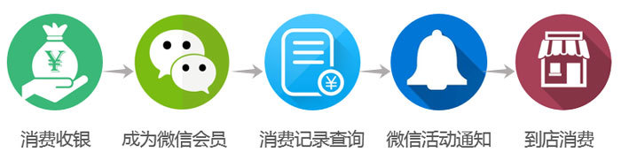 會(huì )員管理系統之微信會(huì )員卡功能