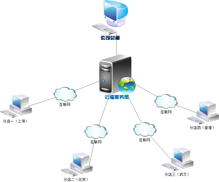 連鎖會(huì )員管理系統跨門(mén)店使用的會(huì )員積分怎么管理