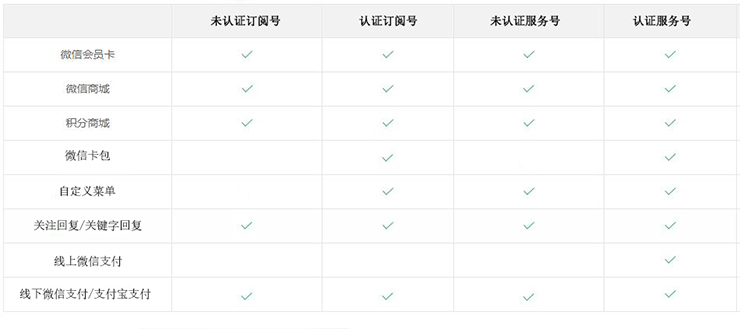 微信公眾號訂單會(huì )員系統
