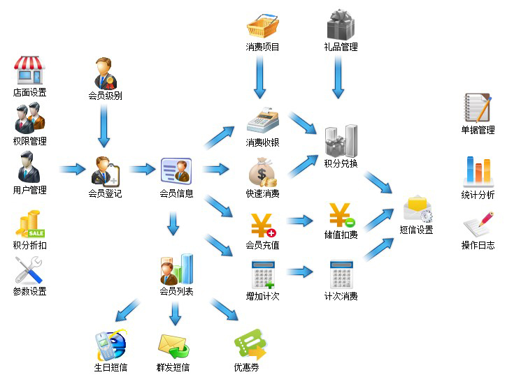 會(huì )所會(huì )員管理系統一卡通